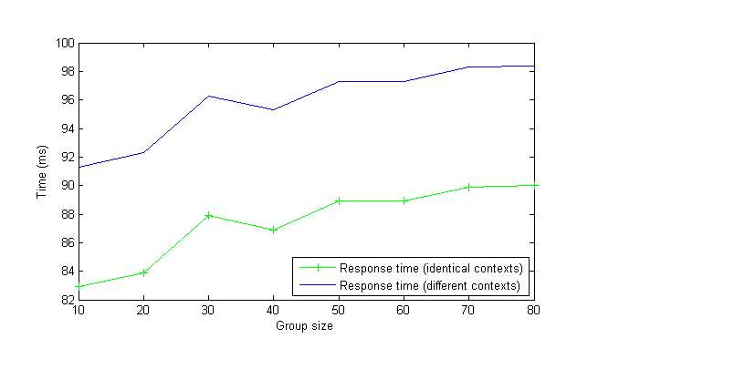 Response Time with peers number