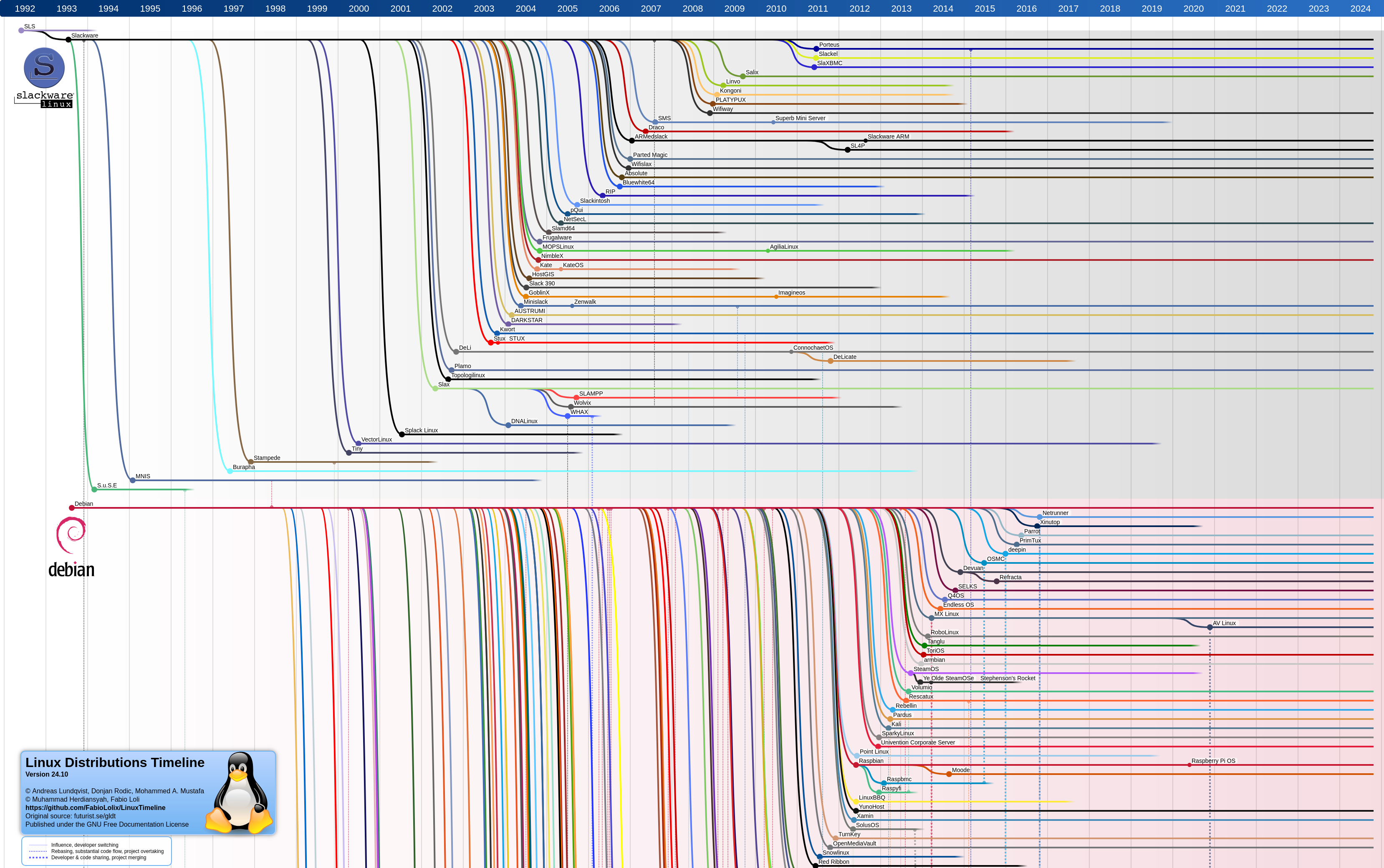 Partie de la liste des différentes distributions Linux.