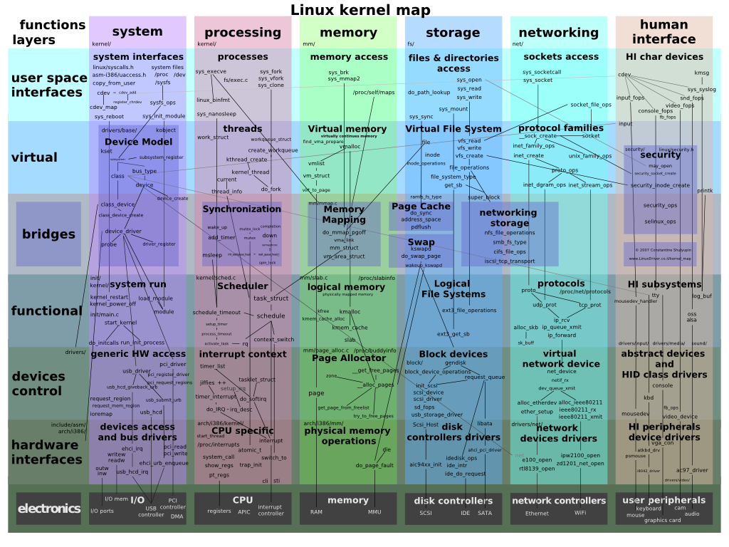 Carte des composants du noyau Linux (processus, mémoire, stockage, réseau, interfaces, etc.).