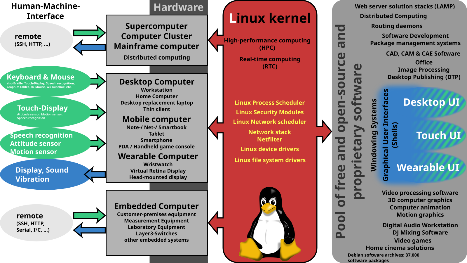 Schéma d'ensemble : matériels, noyau Linux et logiciels.