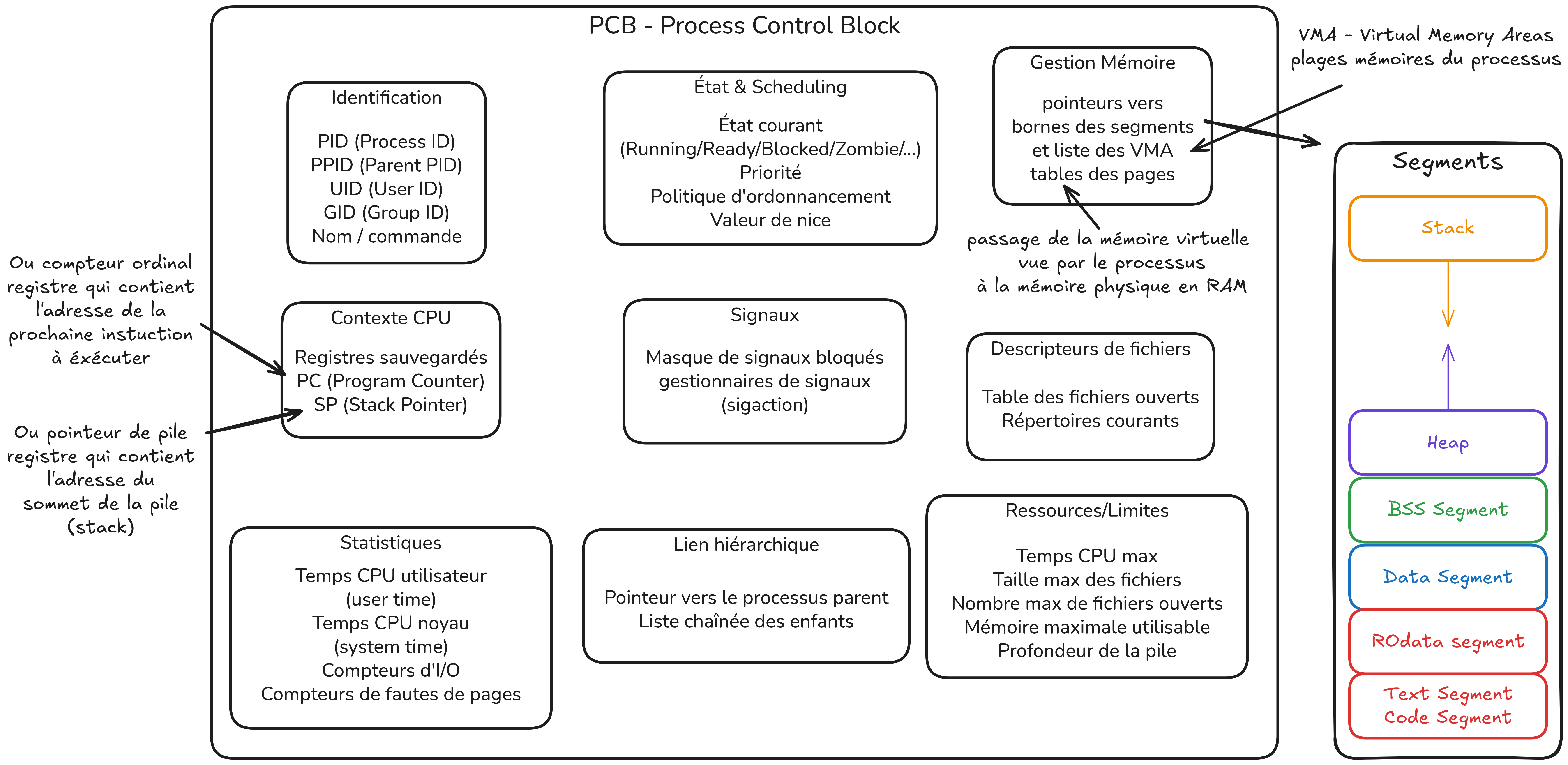 schémas présentant les différentes informations contenues dans le PCB