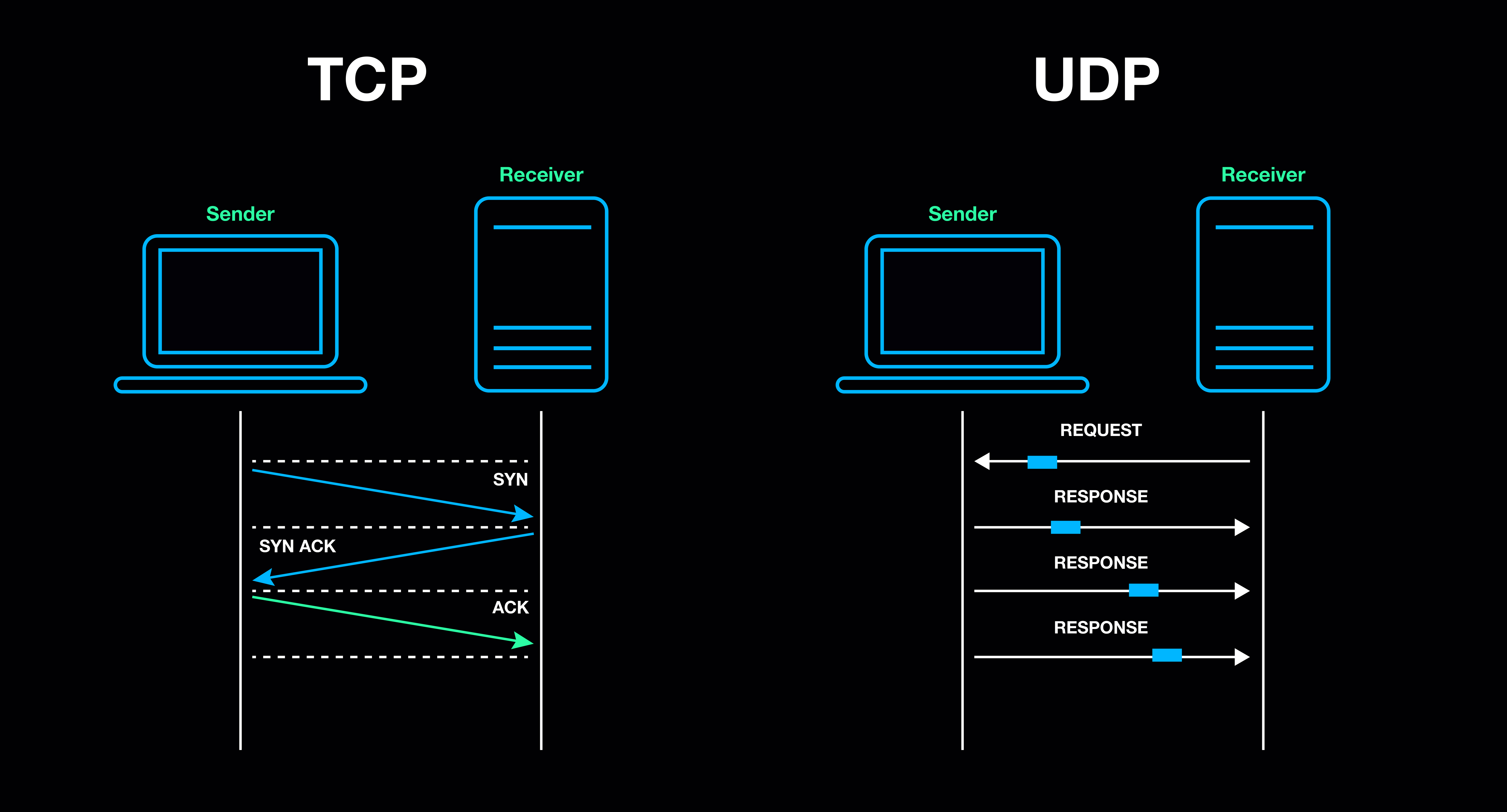 Présentation de TCP avec les handshake et de UDP avec des envois de données directs.