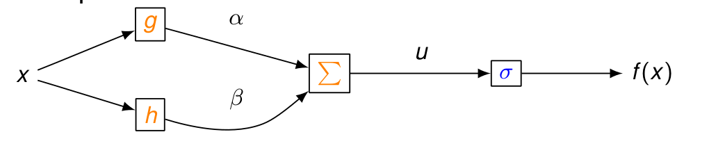Composition avec plusieurs chemins
