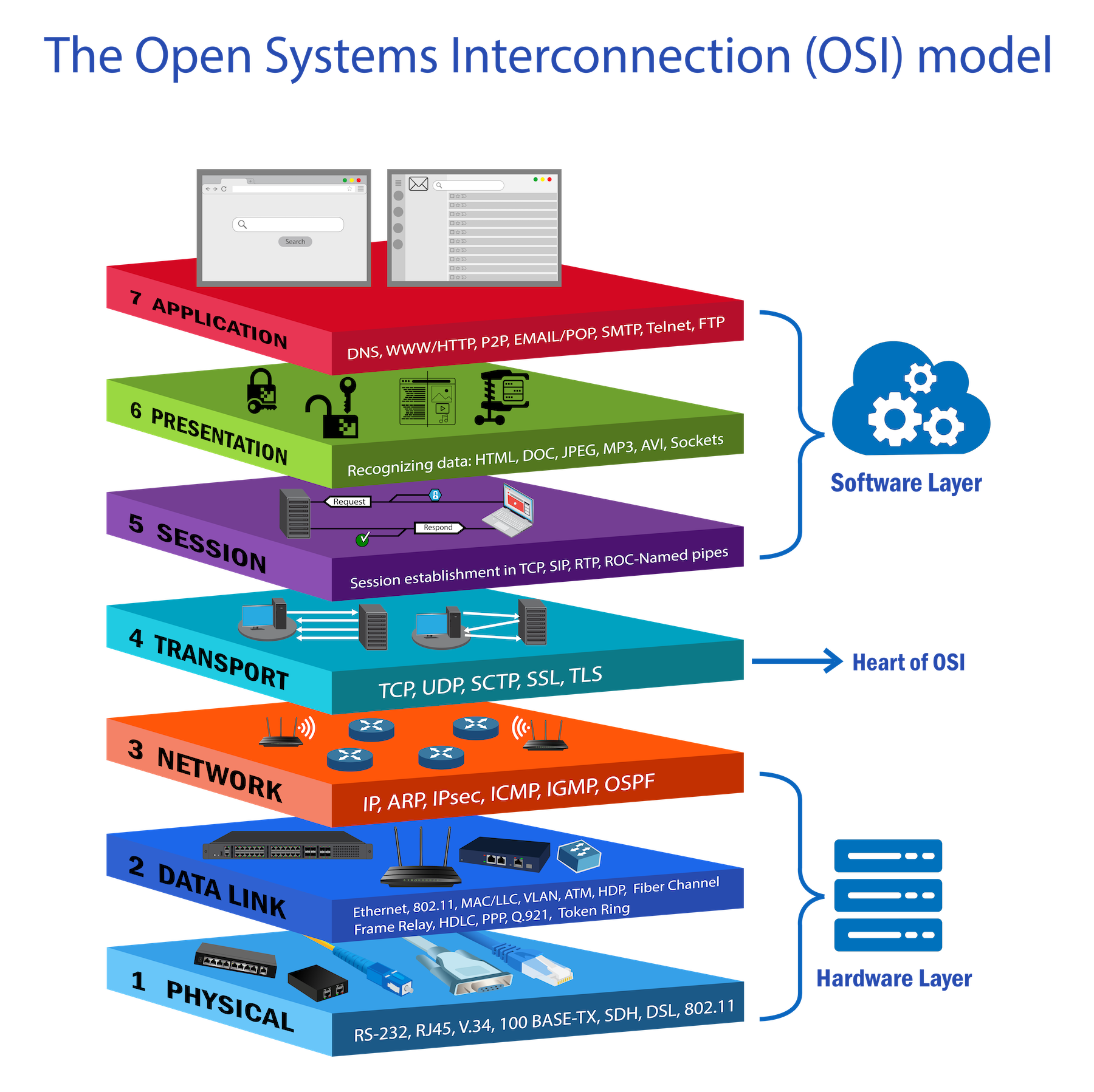 Modèle OSI avec les 7 couches.