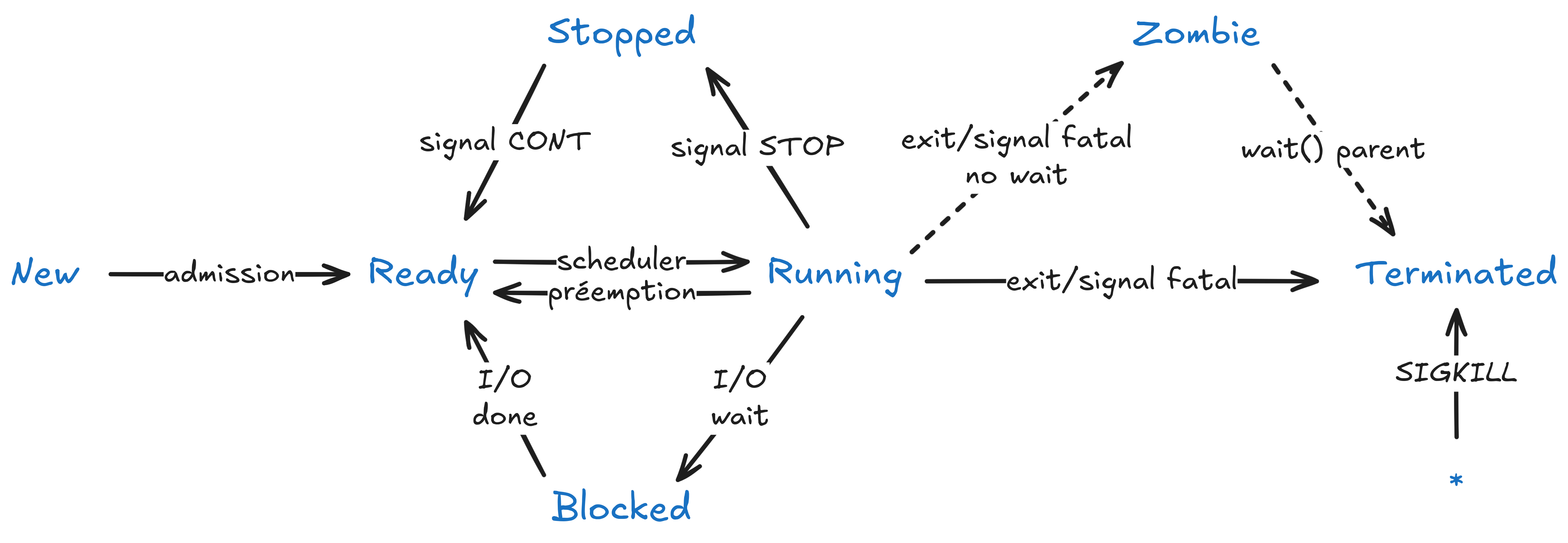 Schéma du cycle de vie d'un processus