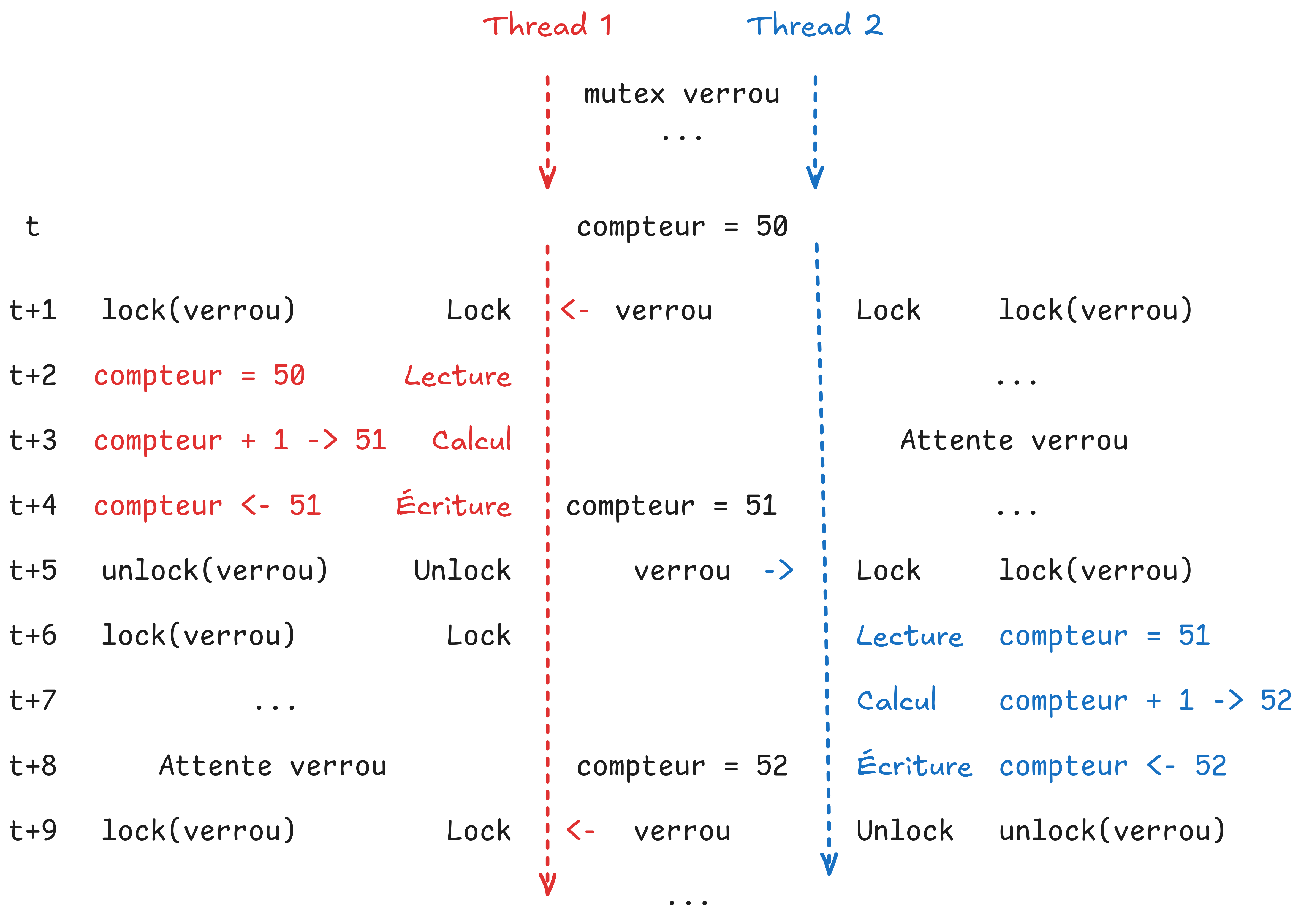 Le mutex bloque la zone où la variable est modifiée.