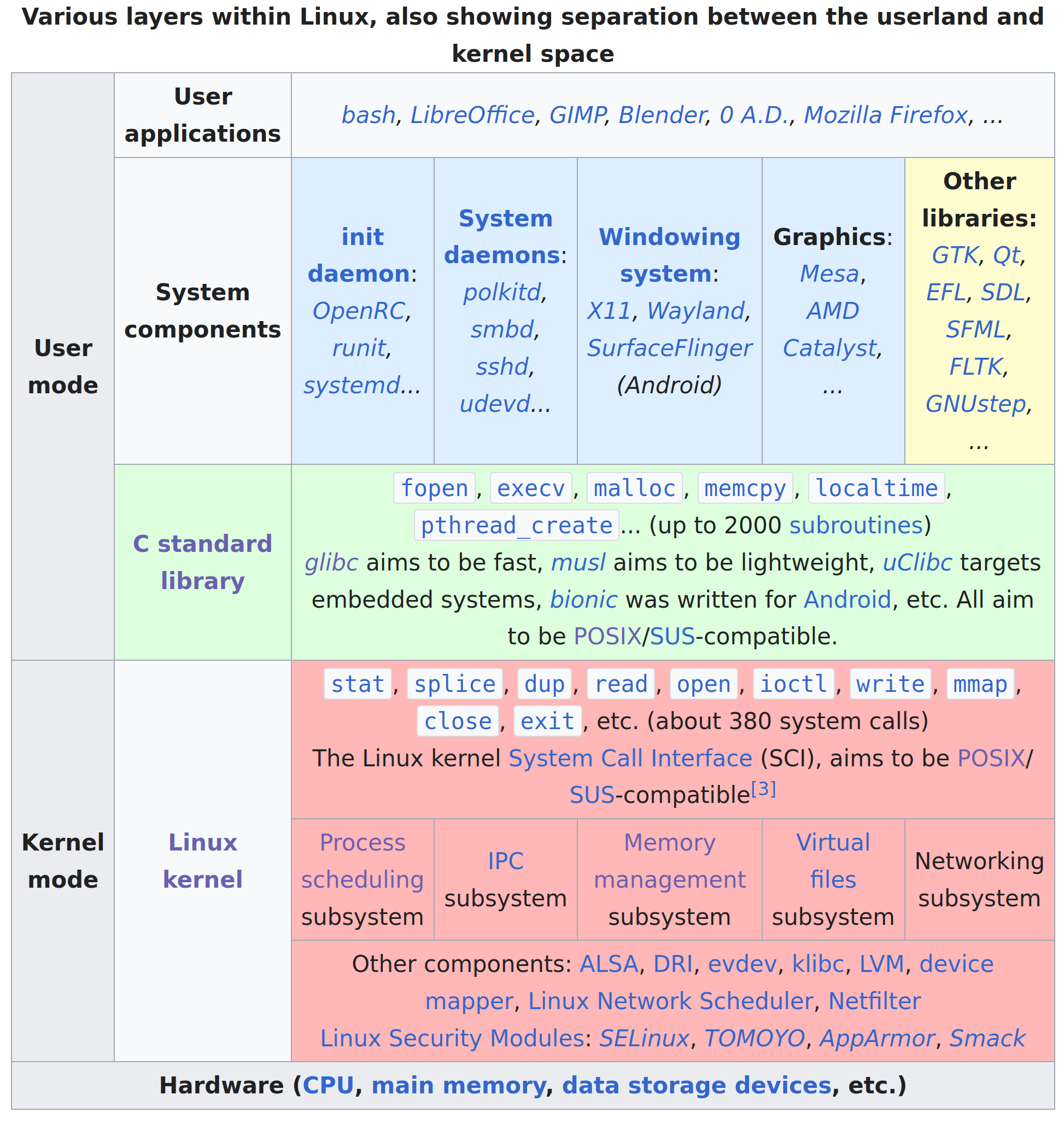 Séparation userland / kernel space